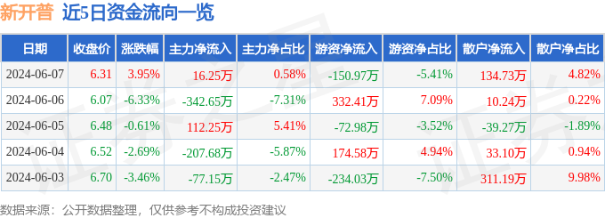 股票行情快报：新开普（300248）6月7日主力资金净买入16.25万元