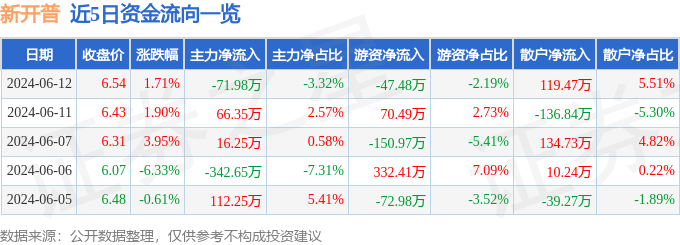 股票行情快报：新开普（300248）6月12日主力资金净卖出71.98万元