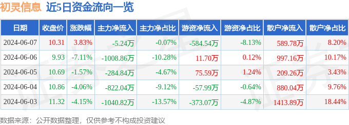 股票行情快报：初灵信息（300250）6月7日主力资金净卖出5.24万元