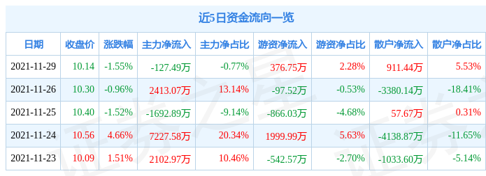 光线传媒11月29日资金流向解析