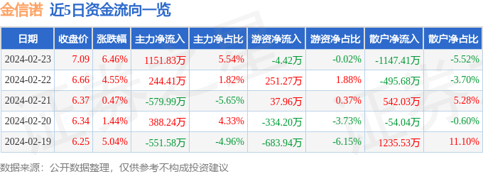 金信诺(300252)2月23日主力资金净买入1151.83万元_股票频道_证券之星