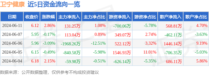 股票行情快报：卫宁健康（300253）6月11日主力资金净买入131.25万元