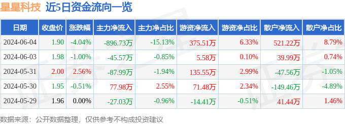 股票行情快报：星星科技（300256）6月4日主力资金净卖出896.73万元