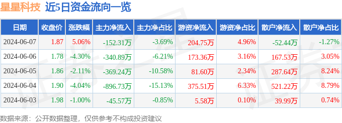 股票行情快报：星星科技（300256）6月7日主力资金净卖出152.31万元