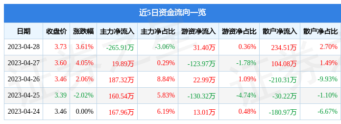 股票行情快报：新天科技（300259）4月28日主力资金净卖出265.91万元