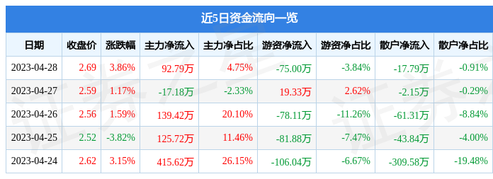 股票行情快报：巴安水务（300262）4月28日主力资金净买入92.79万元