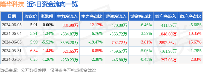 股票行情快报：隆华科技（300263）6月5日主力资金净买入881.99万元