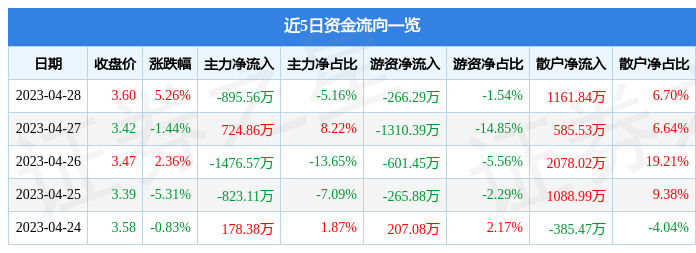 股票行情快报：兴源环境（300266）4月28日主力资金净卖出895.56万元