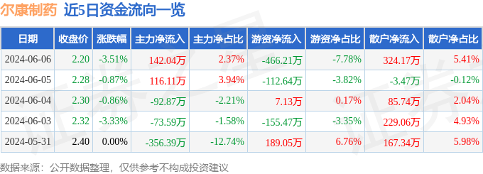 股票行情快报：尔康制药（300267）6月6日主力资金净买入142.04万元