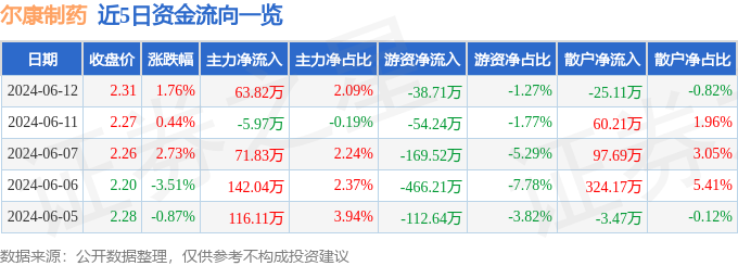 股票行情快报：尔康制药（300267）6月12日主力资金净买入63.82万元