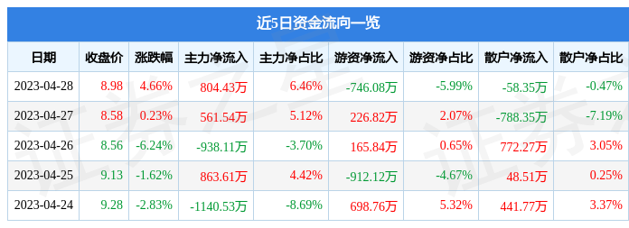 股票行情快报：华宇软件（300271）4月28日主力资金净买入804.43万元
