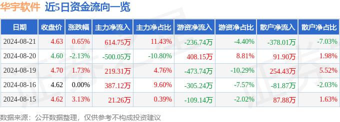 平博PINNACLE股票行情快报：华宇软件（300271）8月21日主力资金净买入61475万元(图1)