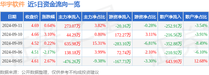 平博股票行情快报：华宇软件（300271）9月11日主力资金净买入27307万元(图1)