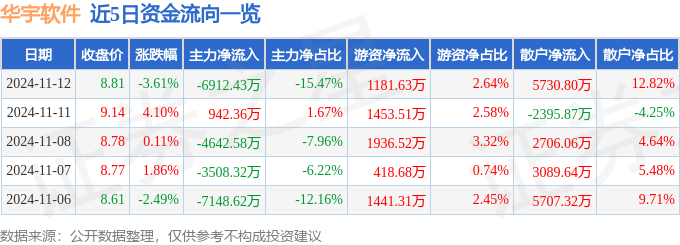 平博PINNACLE股票行情快报：华宇软件（300271）11月12日主力资金净卖出691243万元(图1)