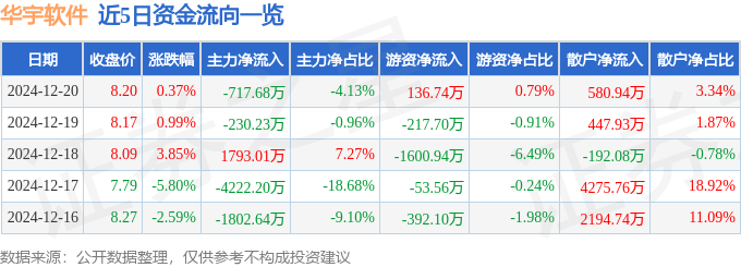 股票行情快报：华宇软件（300271）12月20日主力资金净卖出71768万元平博(图1)