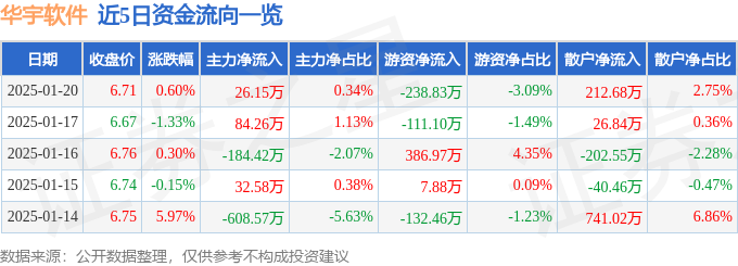 芒果体育股票行情快报：华宇软件（300271）1月20日主力资金净买入2615万(图1)