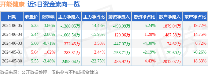 股票行情快报：开能健康（300272）6月5日主力资金净卖出1380.05万元