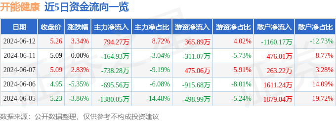 股票行情快报：开能健康（300272）6月12日主力资金净买入794.27万元