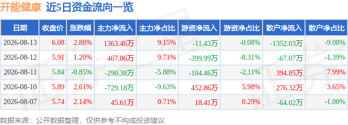 开能健康(300272)8月13日主力资金净买入136346万元(图1)