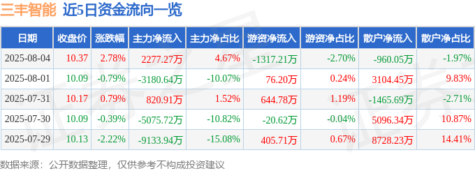 不朽情缘游戏股票行情快报：三丰智能（300276）8月4日主