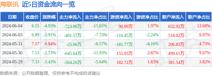 海联讯（300277）6月4日主力资金净卖出723.90万元