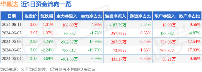股票行情快报：华昌达（300278）6月11日主力资金净买入168.89万元