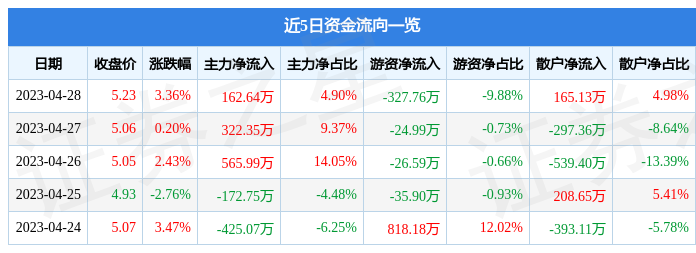 股票行情快报：和晶科技（300279）4月28日主力资金净买入162.64万元