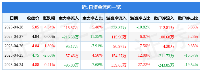 股票行情快报：金明精机（300281）4月28日主力资金净买入115.57万元