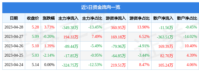 股票行情快报：温州宏丰（300283）4月28日主力资金净卖出349.38万元