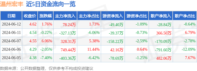 股票行情快报：温州宏丰（300283）6月12日主力资金净买入78.24万元