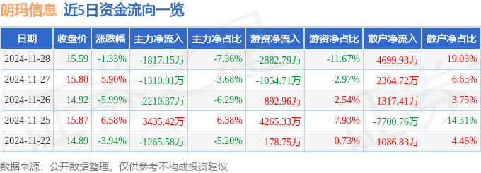 股票行情快报：朗玛信息（3yL23411永利官网登录00288）11月28日主力资金净卖出181715万元