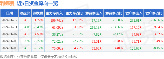 股票行情快报：利德曼（300289）6月12日主力资金净买入299.74万元