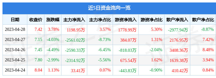 股票行情快报：百纳千成（300291）4月28日主力资金净买入1198.95万元