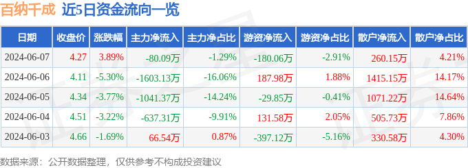 股票行情快报：百纳千成（300291）6月7日主力资金净卖出80.09万元