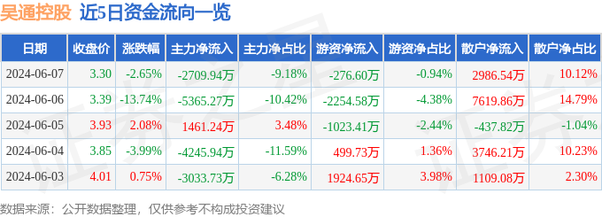 吴通控股（300292）6月7日主力资金净卖出2709.94万元