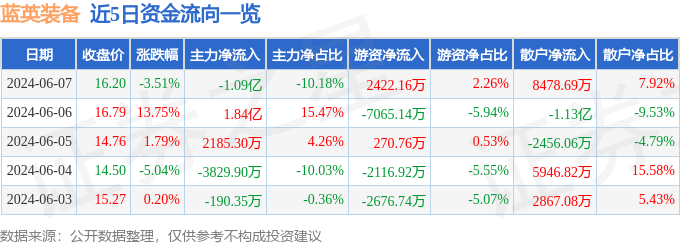 蓝英装备（300293）6月7日主力资金净卖出1.09亿元