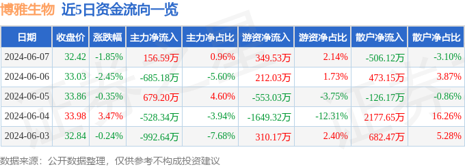 博雅生物（300294）6月7日主力资金净买入156.59万元