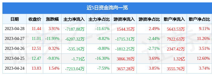 股票行情快报：同有科技（300302）4月28日主力资金净卖出7187.88万元