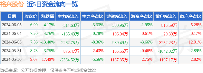 股票行情快报：裕兴股份（300305）6月5日主力资金净卖出514.63万元