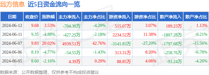 股票行情快报：远方信息（300306）6月12日主力资金净卖出704.30万元