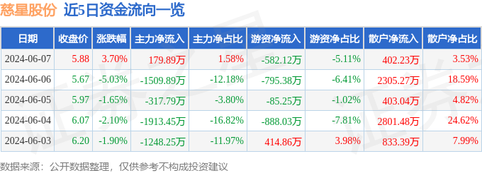 股票行情快报：慈星股份（300307）6月7日主力资金净买入179.89万元