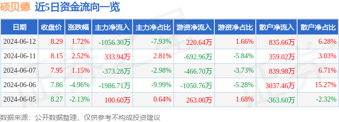 股票行情快报：硕贝德（300322）6月12日主力资金净卖出1056.30万元