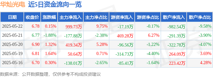 股票行情快报：华灿光电（300323）5月22日主力资金净买入999.73万元