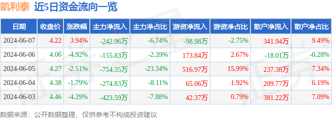 股票行情快报：凯利泰（300326）6月7日主力资金净卖出242.96万元