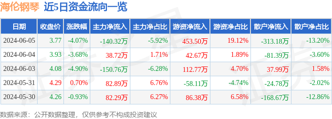 股票行情快报：海伦钢琴（300329）6月5日主力资金净卖出140.32万元