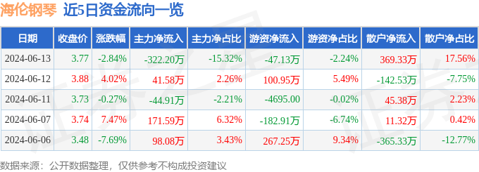 海伦钢琴（300329）6月13日主力资金净卖出322.20万元