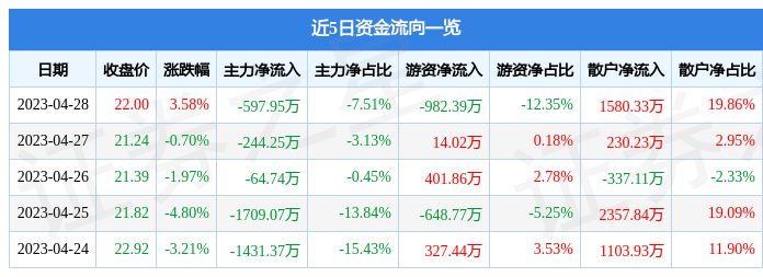 股票行情快报：苏大维格（300331）4月28日主力资金净卖出597.95万元