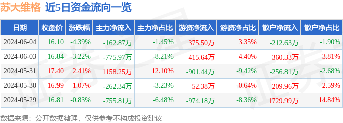 股票行情快报：苏大维格（300331）6月4日主力资金净卖出162.87万元