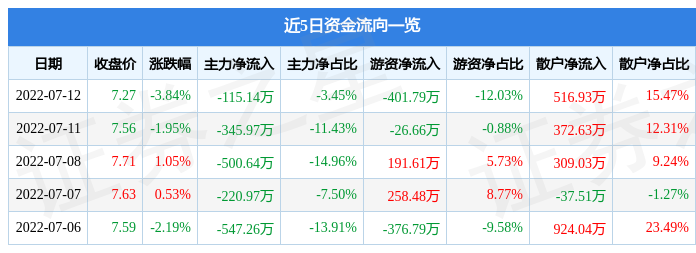 股票行情快报：津膜科技7月12日主力资金净卖出11514万元