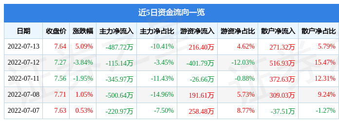 津膜科技7月13日主力资金净卖出48772万元